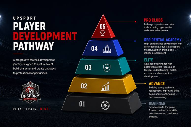 UPSPORT Player Development Pathway — Beginner, Advance, Elite, Residential Academy, Pro Clubs